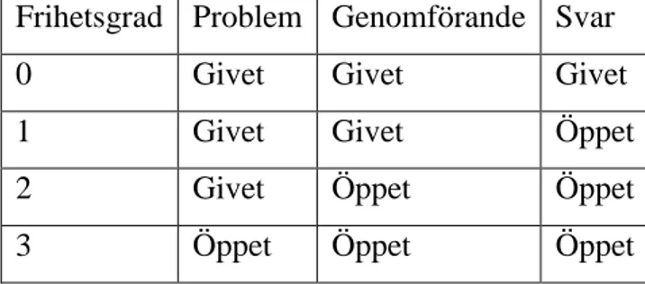 Tabell 1. Frihetsgrader i elevuppgifter enligt Dimenäs (1996). Tabellen är hämtad från boken  Undervisning i naturvetenskap, (Dimenäs &amp; Sträng Haraldsson, 1996)