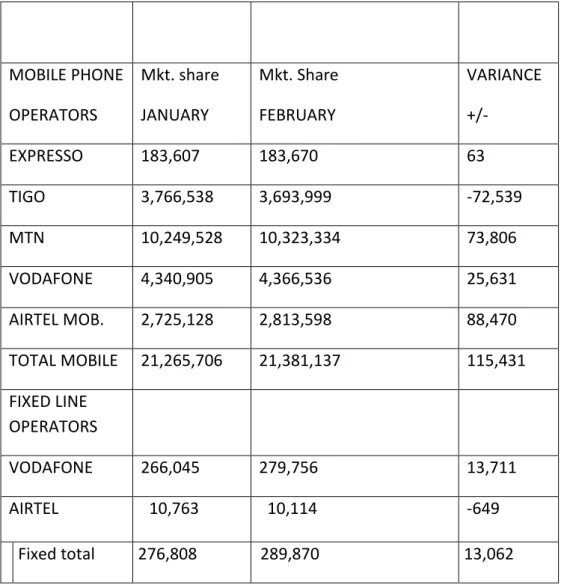 Table 2.1: MOBILE/FIXED PHONE SUBSCRIBER BASE IN GHANA AS AT FEBRUARY 2012 