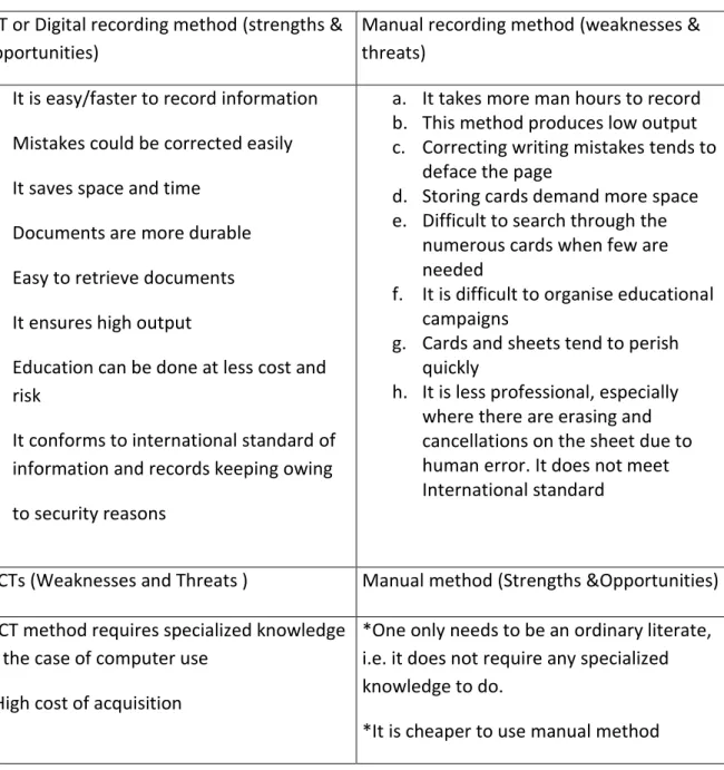 TABLE 5.1: A SWOT ANALYSIS OF ICTs AND MANUAL METHODS OF RECORDING INFO.  ICT or Digital recording method (strengths &amp; 