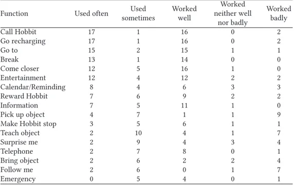 Table 2. Self-reporting of 18 Users on How Often Each of the 17 Hobbit Functions Was Used and How They Valued the Functions as Working Well, Neither Well Nor Badly, or Badly