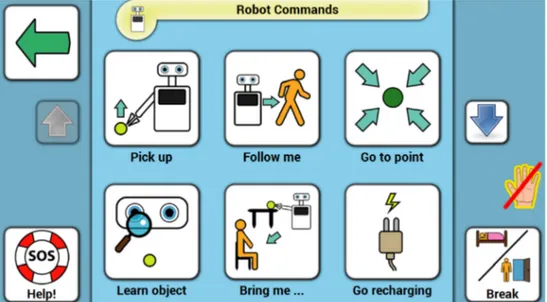 Fig. 2. Robot commands interface of the Multi-Modal User Interface of Hobbit PT2. The six most often wished for functions are shown in the center of the screen