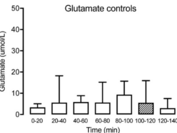 Figure 4. Interstitial glutamate at different time points for the healthy control group (n = 15) showing  no significant alteration over time