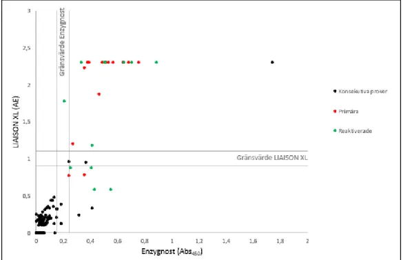 Figur 2. En sammanställning av resultat från analys av de konsekutiva proverna samt de med  primär och reaktiverad infektion av VZV med LIAISON® XL mot resultatet från Enzygnost®