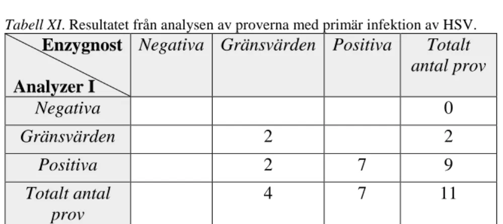 Tabell XI. Resultatet från analysen av proverna med primär infektion av HSV. 