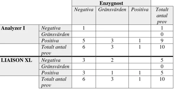 Tabell XVIII. Korsreaktiviteten med EBV för Analyzer I och LIAISON XL jämfört med  korsreaktiviteten med Enzygnost gällande HSV-kittet