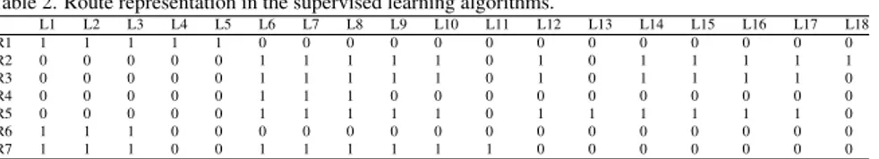 Table 2. Route representation in the supervised learning algorithms.