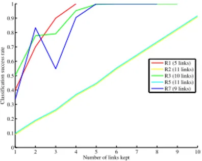 Fig. 3. For route R1, R2, R3, R5, and R7, the share of correctly classiﬁed test instances with one link kept, two links kept, etc.