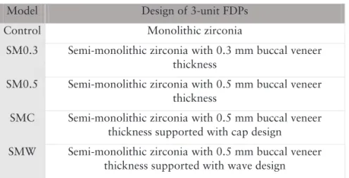 Table 4. Models with different FDP designs created in study IV . 