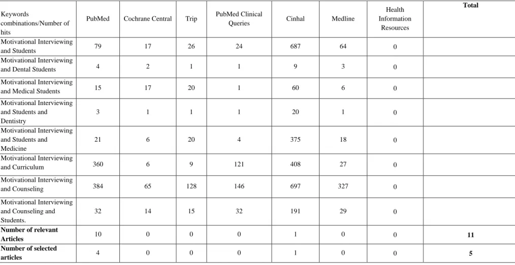 Table 2. Search history in seven different data bases 