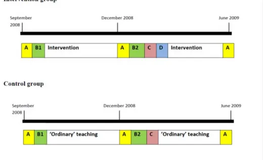 Figure 2. The overall organization of the different components in  the study for the intervention- and control groups: (A)  Self-reported questionnaire (Appendix 1), (B1) Problem-solving tasks  (Appendix 2), (B2) Problem-solving tasks (Appendix 3), (C)  Na