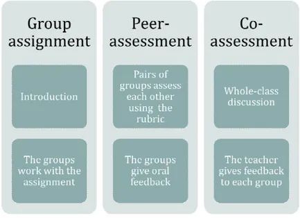 Figure 8. Working with a group assignment in the intervention  group. First the students received an assignment, which they solved  in groups (Group assignment)