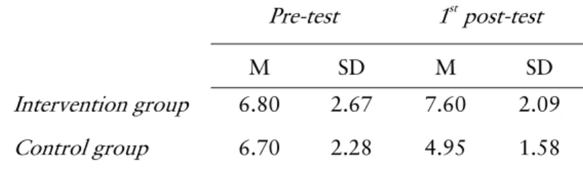 Table 4. Means and standard deviations from the comparison be- be-tween the intervention group and the control group on the  prob-lem-solving test