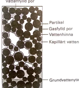 Figur 3: Jordvolym bestående av fast fas, flytande fas  samt gasfas. Källa: Avén, 1984