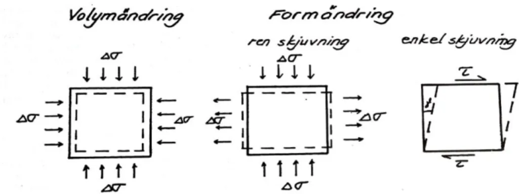Figur  7:  Deformationer  i  form  av  volymändring  samt  formändring  som  kan  uppkomma genom ren skjuvning eller enkel skjuvning