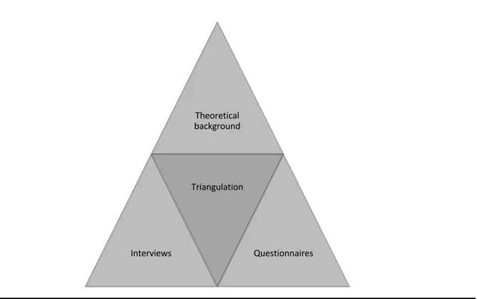 Figure 1. Triangulation Method 