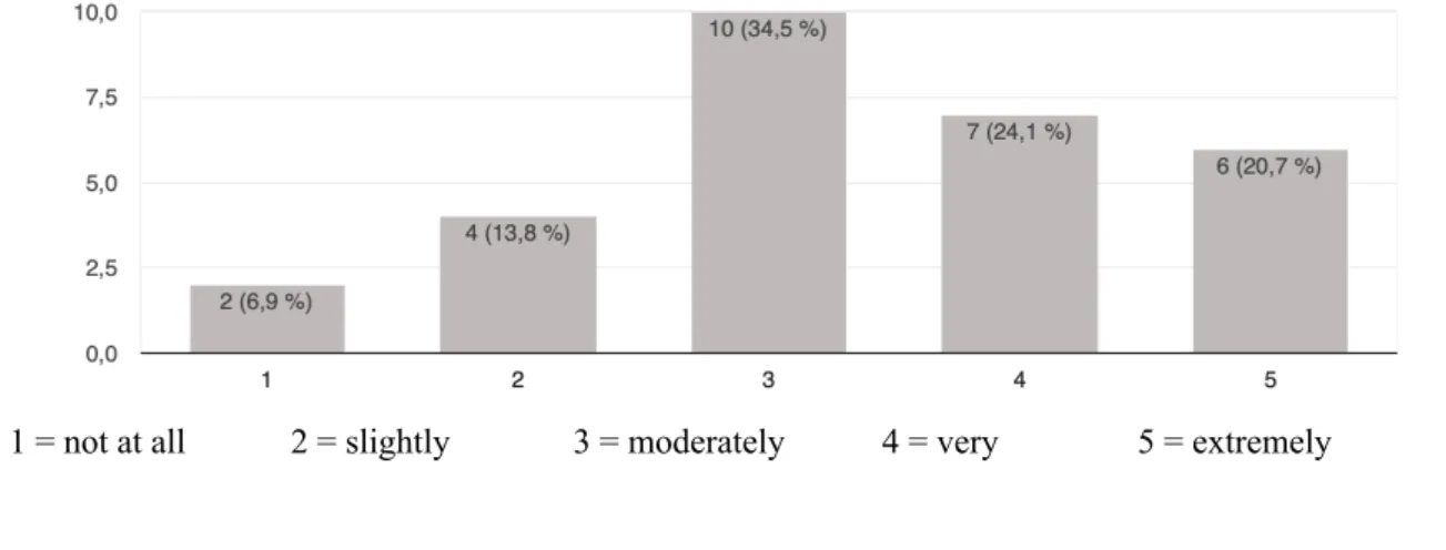 Figure 3.  Teachers’ perceived value of peer and self-assessment in their teaching of EFL writing 