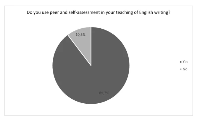 Figure 4. Teachers’ use of peer and self-assessment in relation to EFL writing 