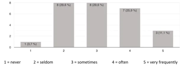 Figure 5. Teachers’ self-reported frequency of use of peer and self-assessment 