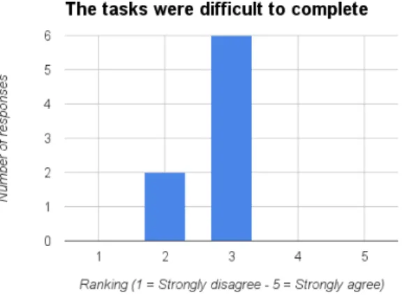 Figure 16: Question 7 Figure 17: Question 8