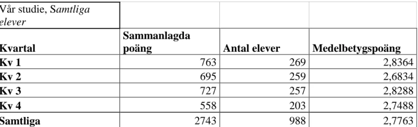 Tabell  2.  Tabell  över  samtliga  elevers  medelpoängsbetyg,  både  utifrån  de  olika  kvartalen,  samt gemensamt