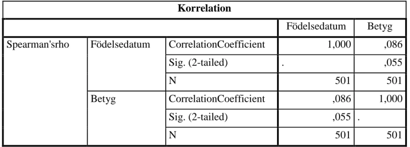 Tabell 5. Korrelationsanalys mellan pojkarnas födelsekvartal och betyg.  Korrelation 