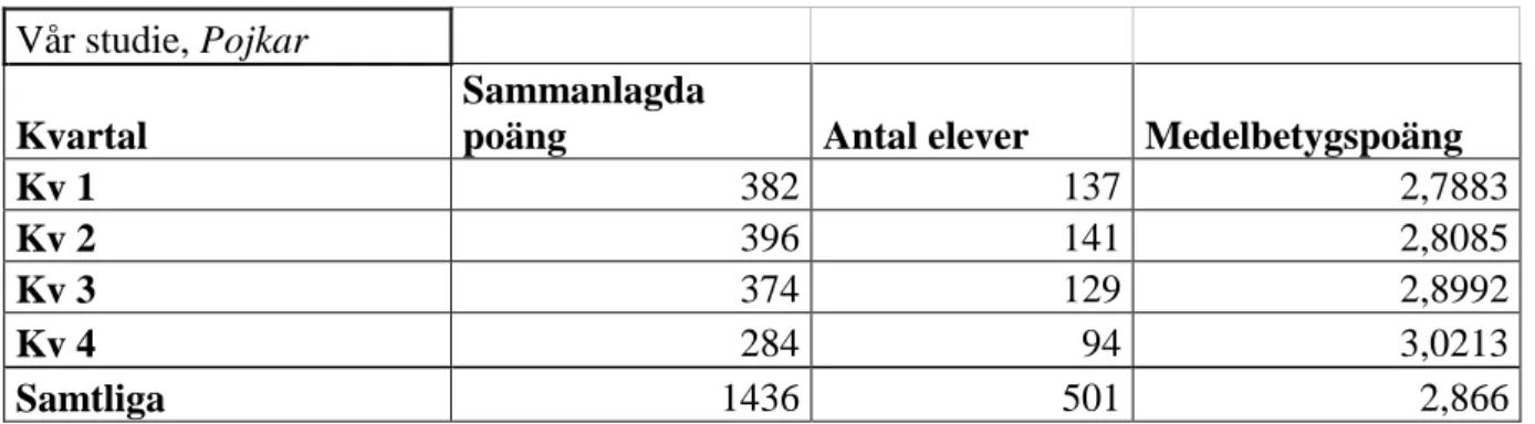 Tabell  6.  Tabell  över  pojkarnas  medelpoängsbetyg,  både  utifrån  de  olika  kvartalen,  samt  gemensamt för samtliga pojkar i vår studie