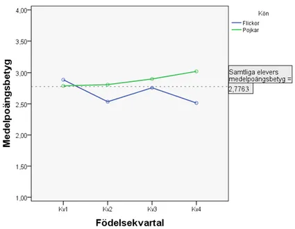 Figur 3. Medelbetygspoängen för flickorna och pojkarna. 