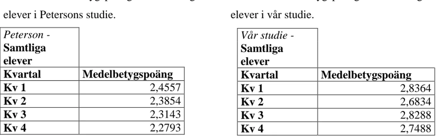 Tabell 7. Medelbetygspoängen för samtliga  Tabell 8. Medelbetygspoängen för samtliga  elever i Petersons studie