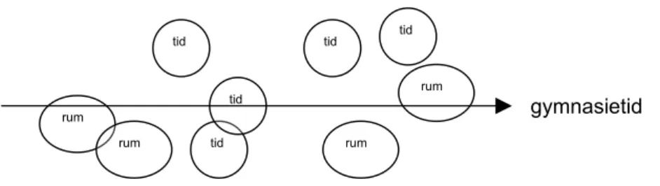 Figur 4: tid och rum på distans 