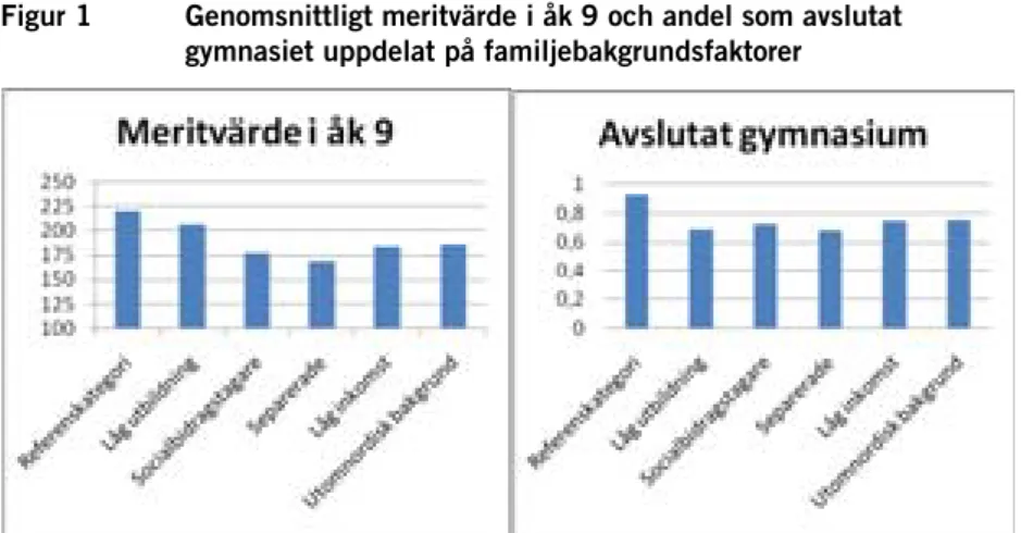 Figur 1  Genomsnittligt meritvärde i åk 9 och andel som avslutat  gymnasiet uppdelat på familjebakgrundsfaktorer 