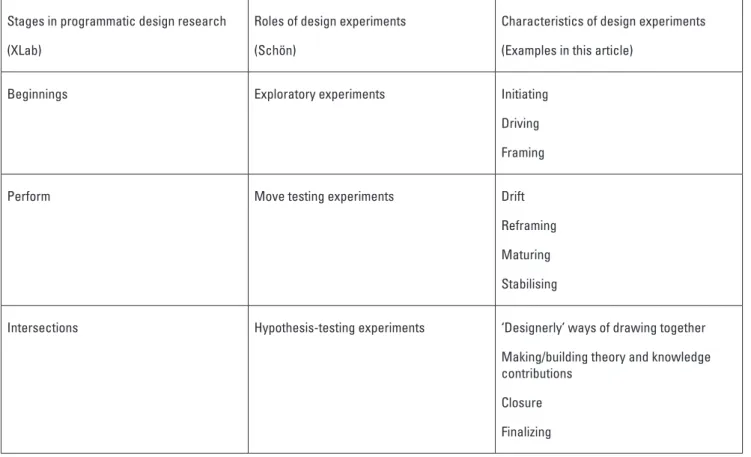 Table 1 : A (tentative) systematic account of roles and characteristics of design experiments in different stages of a research program