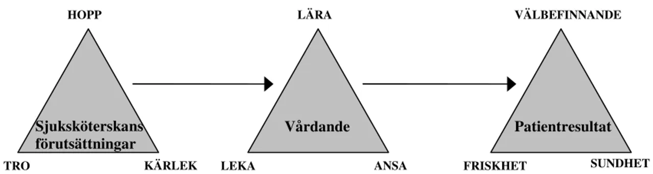 Figur 1. Sambandet mellan centrala begrepp i Erikssons omvårdnadsteori.  Efter Jahren-Kristoffersen (1998b, s 402)