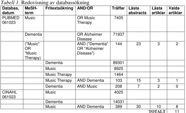 Tabell 1. Redovisning av databassökning
