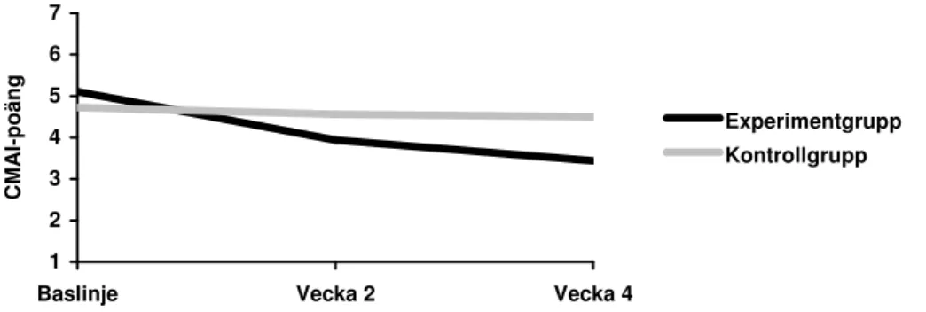 Diagram 1. Variationen av CMAI-poäng under studieperioden. Efter Sung et al  (2006, s 116)