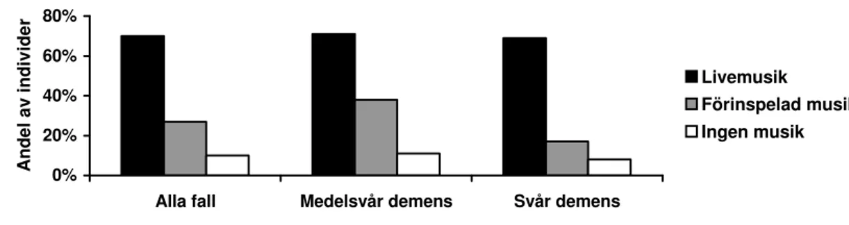 Diagram 2. Andelen patienter som uppvisade expressivt engagemang vid de olika      tillfällena enligt DCM-skalan