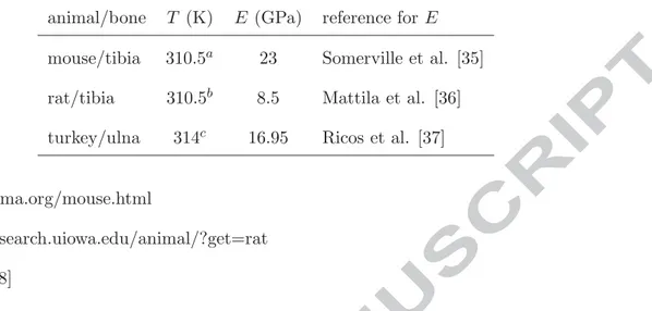 Table 2: Temperature and Young’s modulus of cortical bone of the animals studied. animal/bone T (K) E (GPa) reference for E