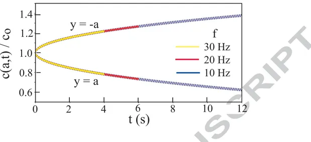 Figure 2: Normalized concentration for mouse ulnas at the outer edges of the bone with frequency of f = 10, 20 and 30 Hz and applied maximum peak compressive strain of 0.0017.