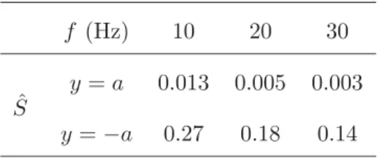 Table 3: Time averaged, normalized seepage in Eq. (25) for the mouse ulna at a given frequency.