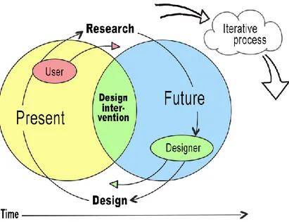 Figure  6.  An  illustration  of  my  interpretation  of  this  project’s  design  intervention  process