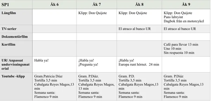 Tabell 2: Insamlat material från SP1