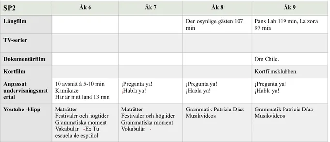 Tabell 3: Insamlat material från SP2