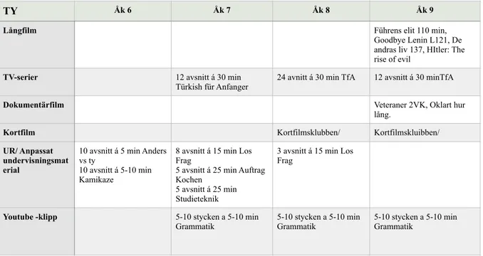 Tabell 4: Insamlat material från TY