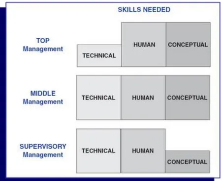 Figur 3 visar hur Three Skills Approach är uppbyggd, och beskrivs därefter i text.   