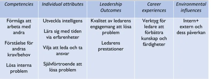 Tabell 2: Identifierade ledarkompetenser utifrån Skills Model  Competencies  Individual attributes  Leadership 