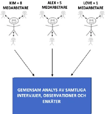 Figur 7: Analys av data (Barakat &amp; Johansson, 2017)