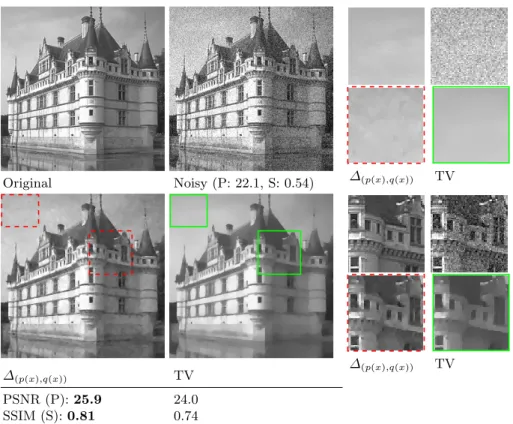 Fig. 3: Example denoising a grayscale image with 20 standard deviations of noise. In the close-up images to the right it can be seen that TV (thick/green) produces the characteristic staircasing effect while the operator ∆ (p,q) (dashed/red) shows good vis