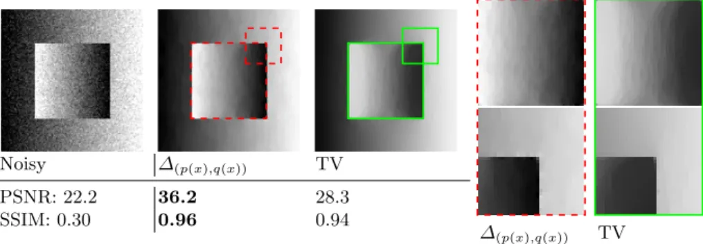 Fig. 1: Synthetic test image with 20 standard deviations of noise (left) and the obtained results for TV (green/thick) and the ∆ (p(x),q(x)) -operator (red/dashed)