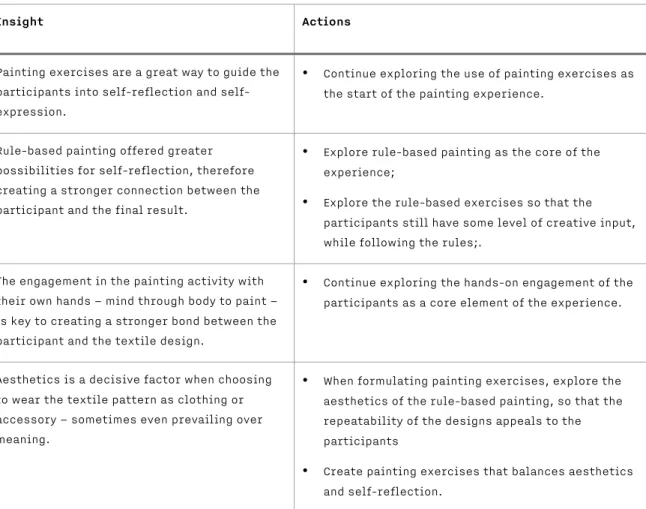 Table 2. Summary of insights and actionable items from the Mind and Paint workshop 