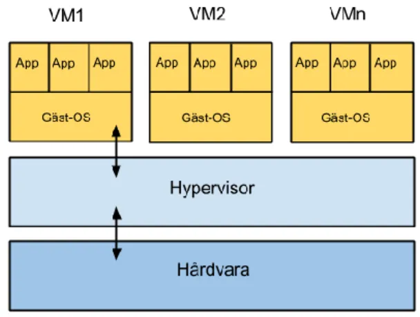 Figur 3.1 illustrerar en Hypervisor Typ-1 och förbindelsen mellan Hypervisor, virtuella  maskiner och hårdvara