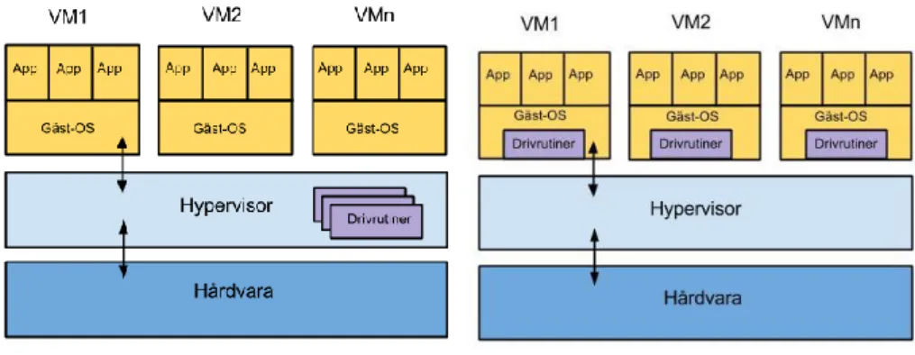 Figur 3.3: Monolitisk och Micro-kernel. 4